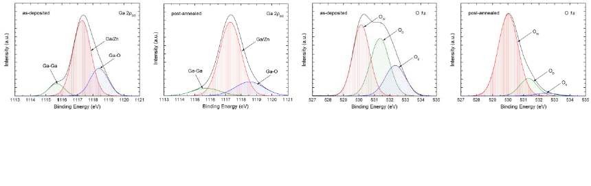 그림 2. 수소분위기 후열저치 전후의 Ga 및 산소의 화학적 상태의 변화