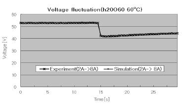 부화 과도 변화시 (2[A]→8[A]) 양론비(h20O60)에 따른 PEM Fuel Cell의 전압 변동 실험/해석 결과