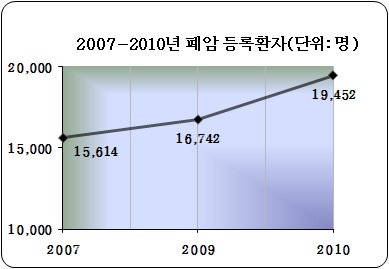 신규 폐암 발생 환자 수