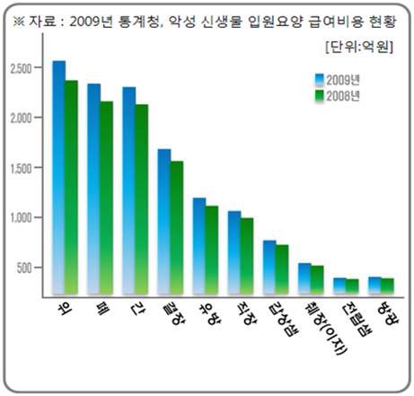 악성신생물의 입원요양 급여비용 현황