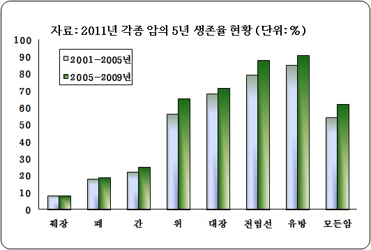 각종 암의 5년 생존율 현황