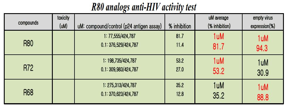 Anti-viral efficacy of hit compound R80 analogs determined by HIV p24 antigen ELISAassay