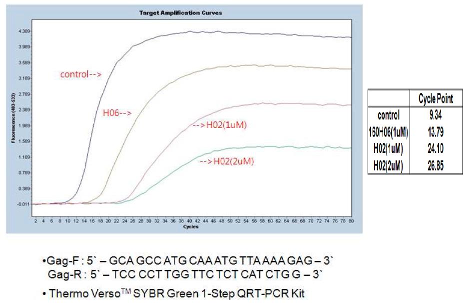 Novel Mechanism of Action of hit candidate compounds