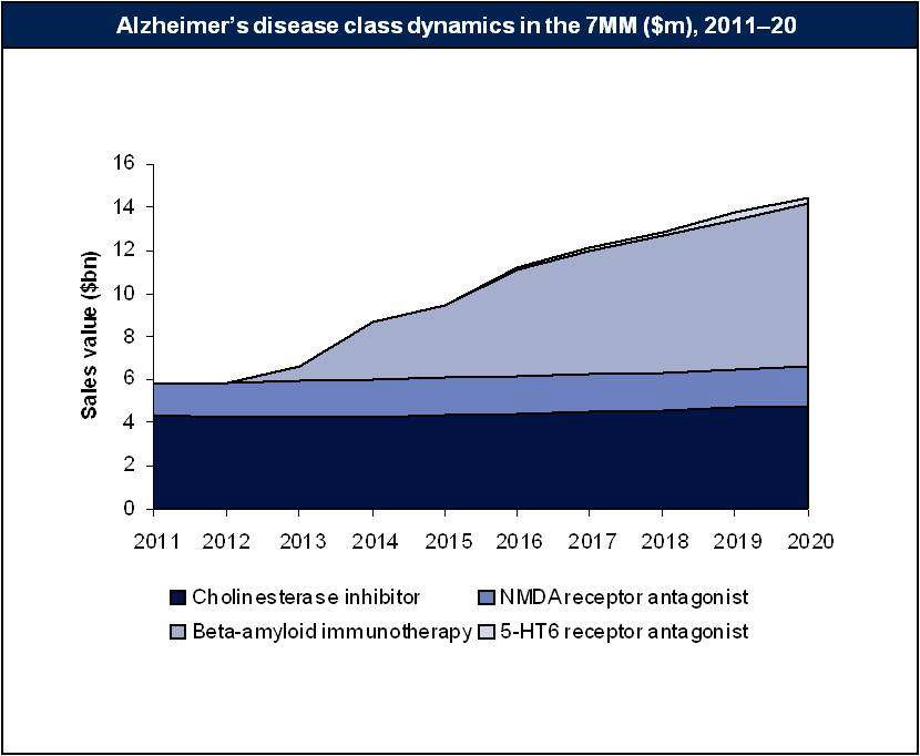 그림 1 알츠하이머병 치료제 시장 전망