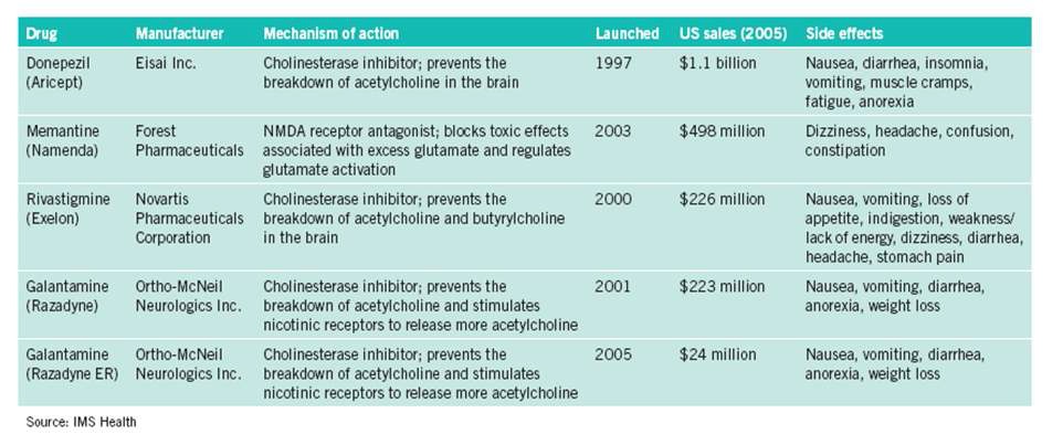 그림 2. 알츠하이머 환자에게 사용중인 약물