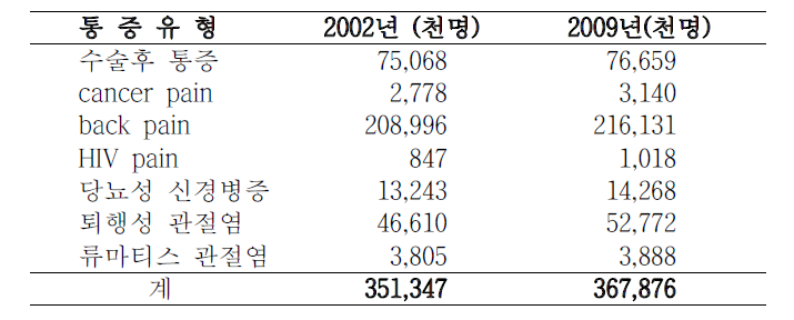 임상증상에 따른 통증의 환자수 (Datamonitor사)