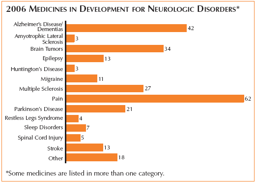 Medicines in Development for Neurologic Disorders 2006 Report에 보고된 현재 개발 중인 신경계 약물후보 수.