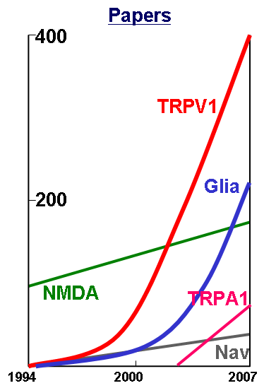 1994년-2007년의 주요 진통표적 통증 수용체의 논문증가 추이. NMDA 수용체 연구가 답보된 상태인 가운데 TRPV1 연구와 glial cell 연구가 폭발적으로 증가하고 있음. Nav과 TRPA1 연구가 최근 새로이 대두되고 있음.