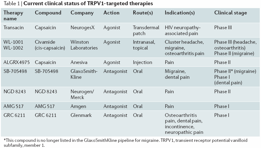 대표적인 TRPV1 작용 진통제 후보물질 list (Nature Review Drug Discovery (2007) 6(5):357-372).