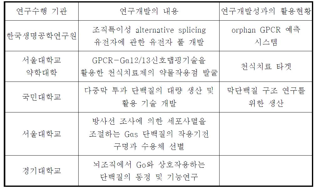 GPCR 관련 국내 연구현황