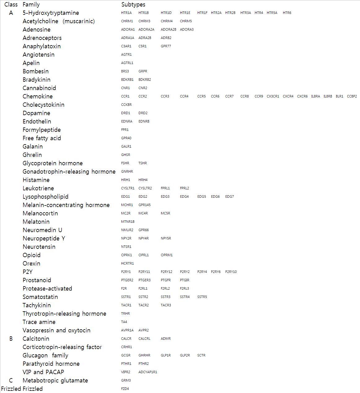 본 연구진이 확보한 GPCR list