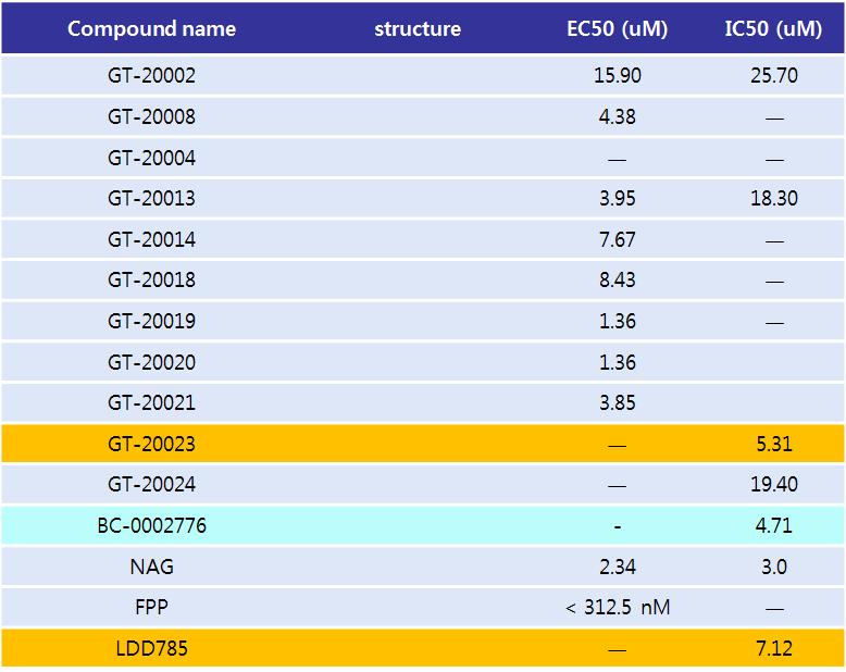 GPR92 작용제 및 작용억제제 리스트