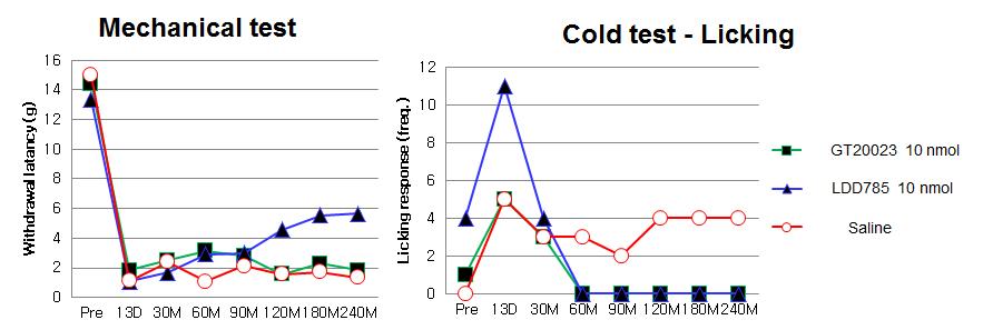 신경병증성 통증모델에서 GPR92 작용억제제, FTSA와 LDD785의 진통효과