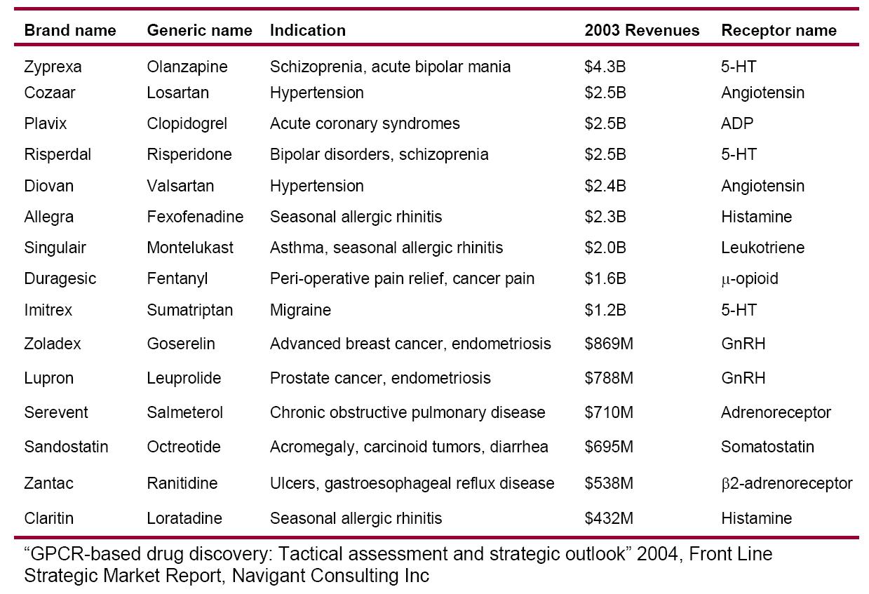 GPCR 표적 blockbuster 약물들