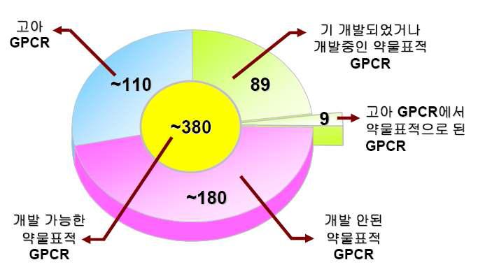 약물표적으로서 GPCR 개발현황.