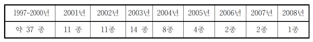 역약리학 방식에 의한 연도별 리간드/수용체 짝 결정