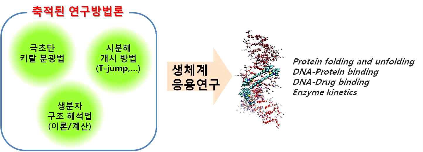 그림 5-3. 축적된 연구방법론을 다양한 생체계 연구에 활용