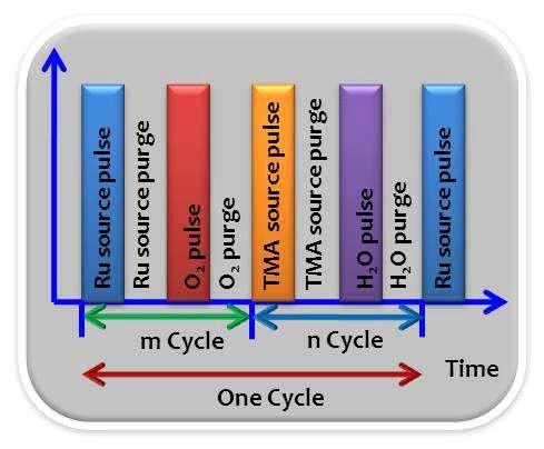 Schematic diagram of the process sequence on ALD RuAlO