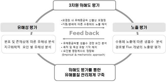 그림1.1 유해중금속 관리 체계 및 핵심 연구내용