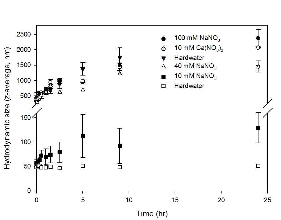 그림 3.1.8 시간에 따른 은나노 입자의 하이드로 다이나믹 크기 변화