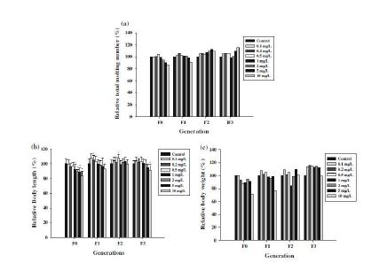 그림 3.2.3. tetracycline의 노출 농도 및 노출 세대에 따른 molting number, body weight 및 body length의 변화