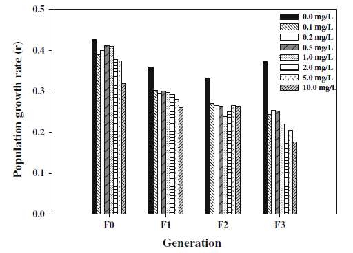 그림 3.2.4. tetracycline의 노출 농도 및 노출 세대에 따른 Population growth rate (PGR)의 변화