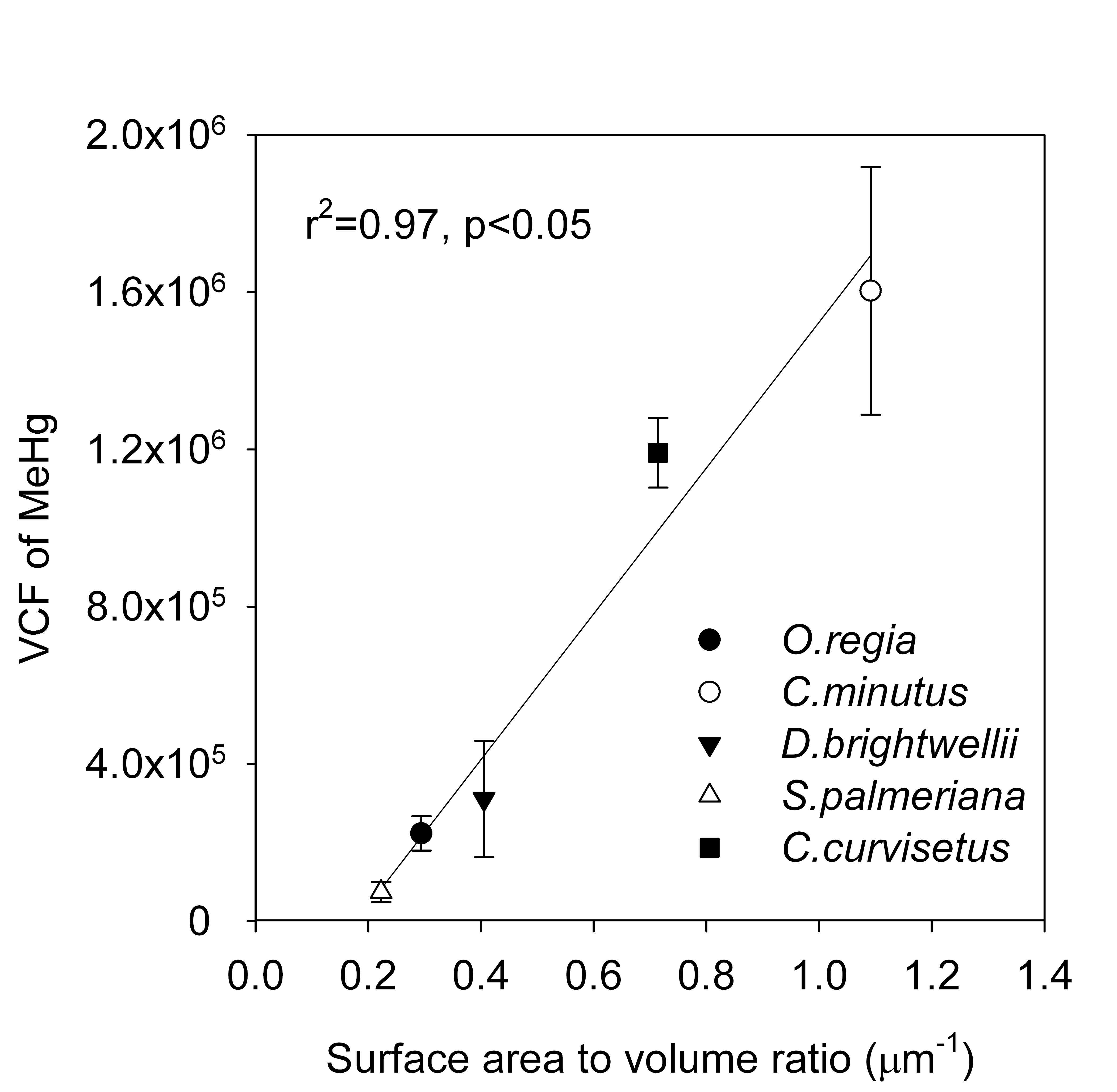 그림 3.3.4 O. regia, C. minutus, D.brightwellii, S. palmeriana, C. curvisetus 내유기수은 (MeHg)의 volume concentration factors (VCFs)와 표면적/부피 (Surface area to volume ratio)의 상관관계. VCF는 MeHg의 농도가 각각 20, 50, 100 pmol L-1에서 얻은 결과로부터 계산