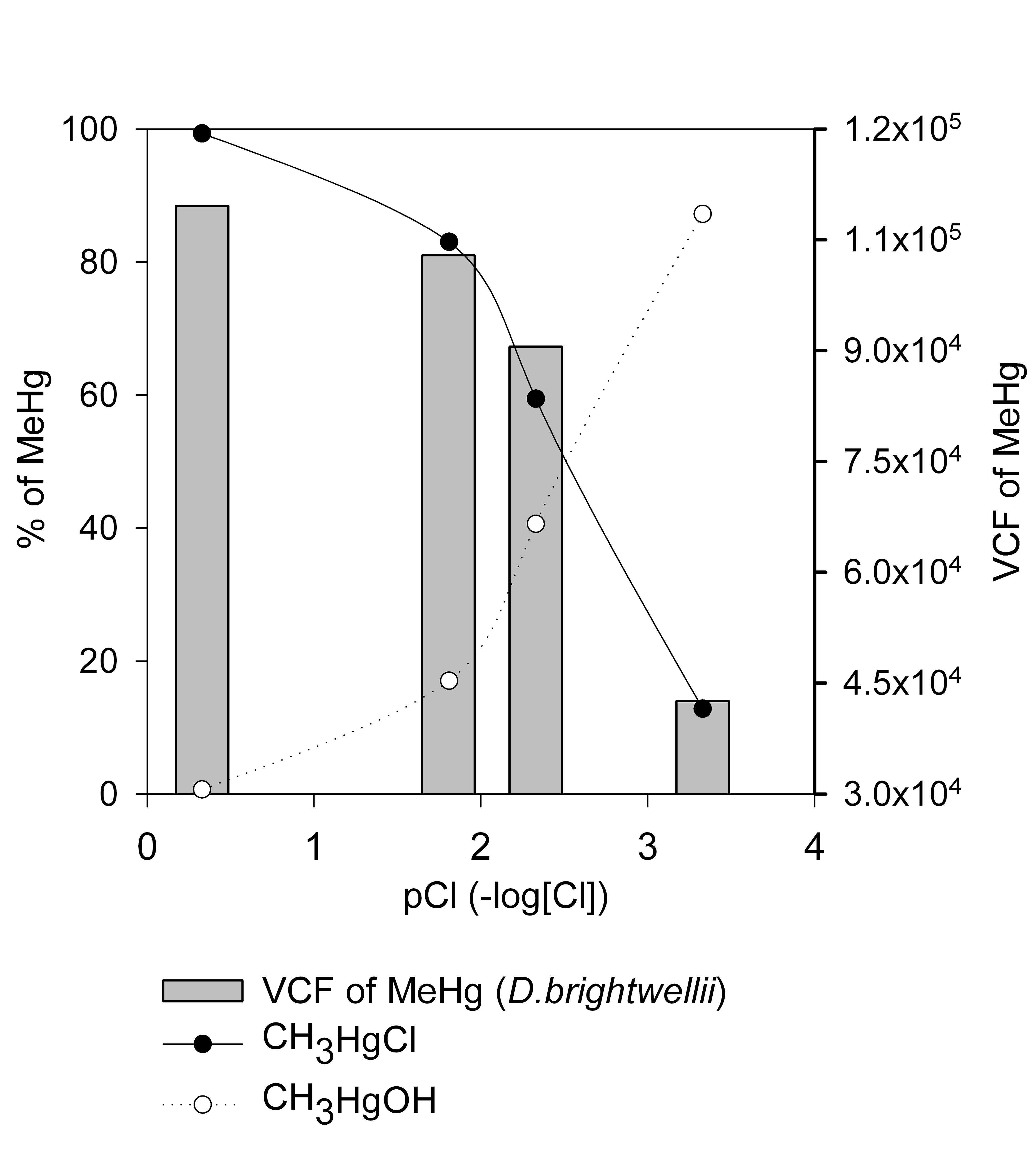 그림 3.3.5 염소농도에 따른 유기수은(MeHg)의 종과 D. brightwellii의 volume concentration factor (VCF)의 변화