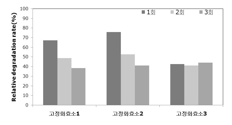 고정화효소 재사용에 의한 RBBR 탈색 비교