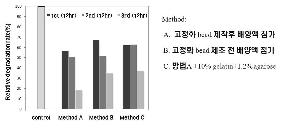 Gelatin과 아가로스 첨가 따른 고정화효소의 RBBR 탈색비교