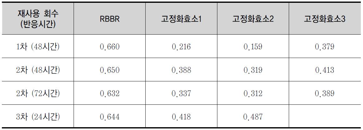 고정화 효소에 의한 RBBR 탈색 후 흡광도 변화