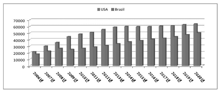 미국과 브라질의 연도별 바이오에탄올 생산량 추이
