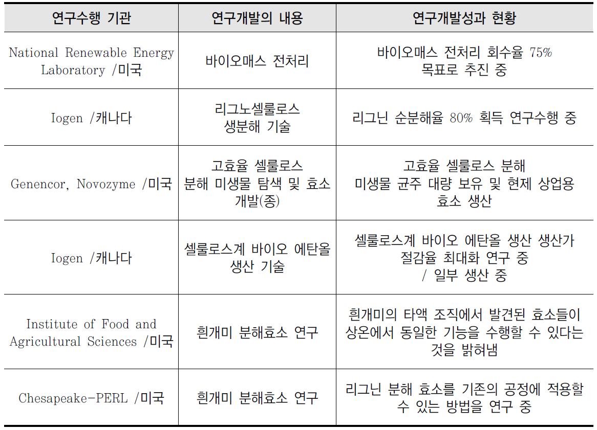 목질계 바이오에탄올 생산 연구 현황