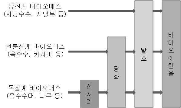 원료별 바이오에탄올 생산 기술