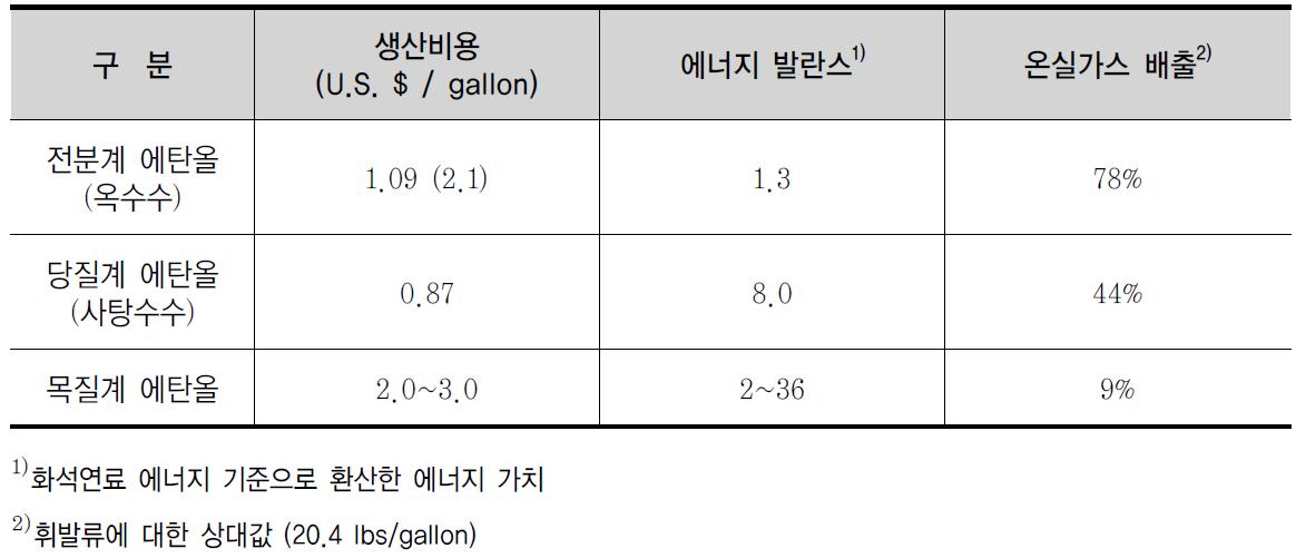 원료에 따른 바이오에탄올의 특성 비교