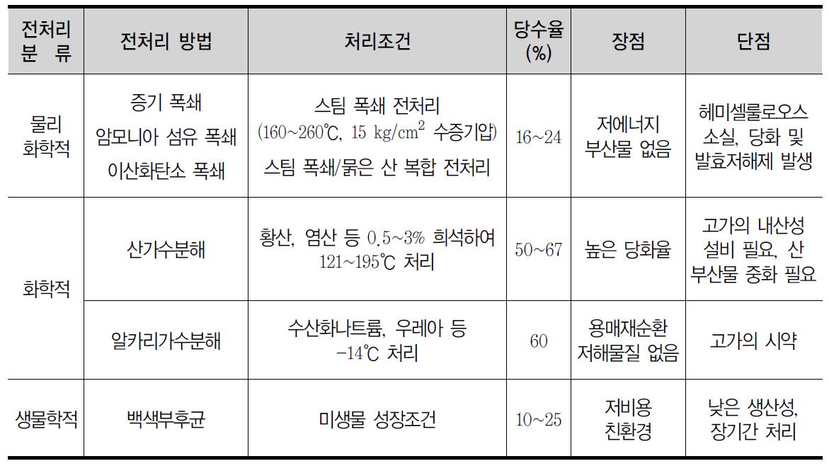 목질계 바이오매스의 전처리 방법 효율 및 특성비교