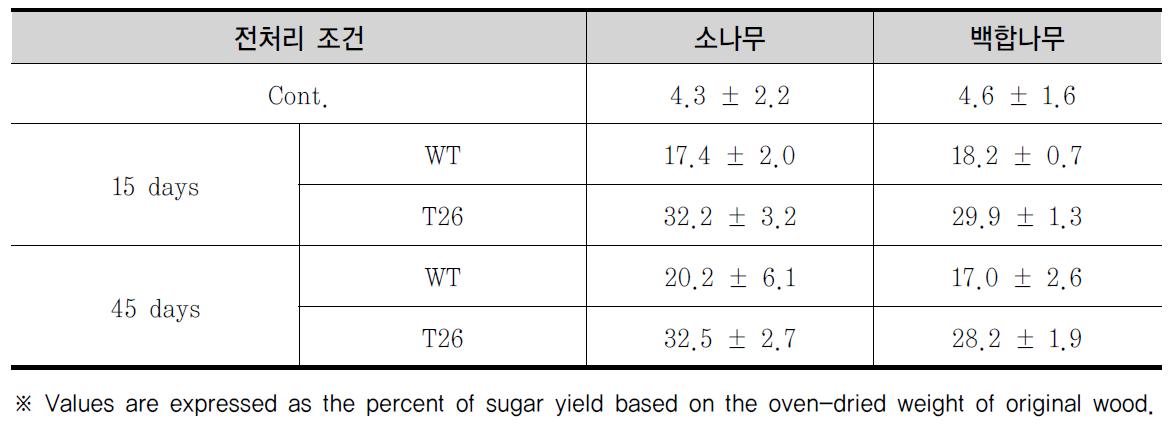 당화효소에 의한 목재칩의 당화율