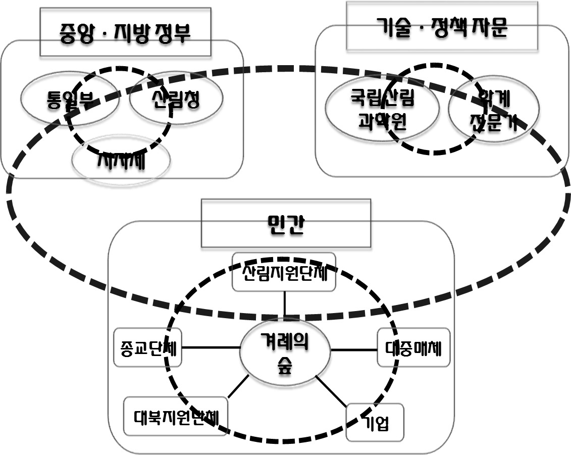 산림분야 대북지원을 위한 민관 협의체 구성도