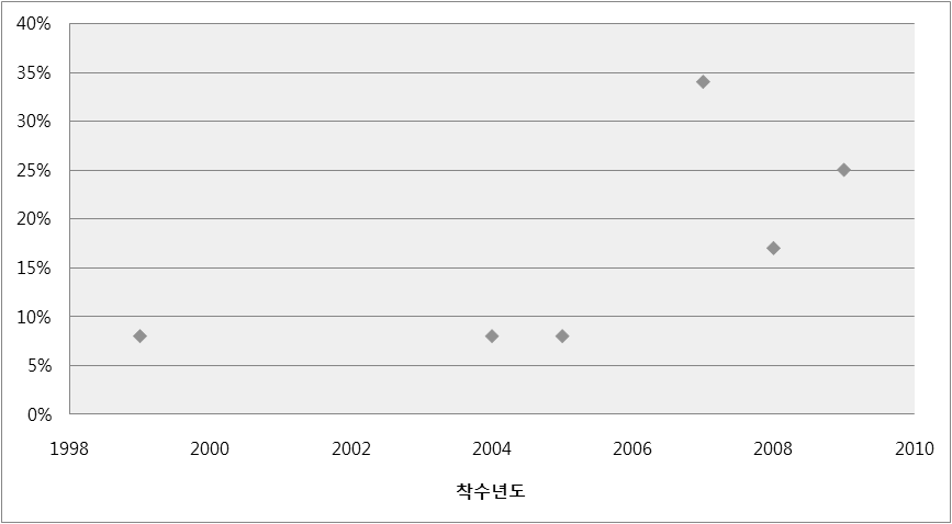 산림복구 관련 대북지원 착수연도