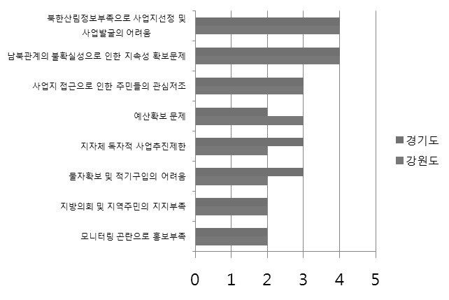 산림관련 남북교류협력사업 추진 시 문제점