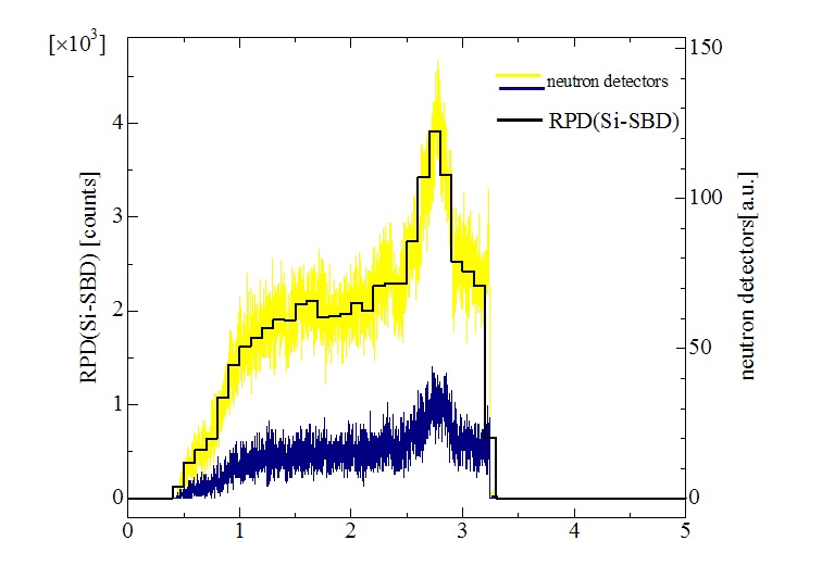 그림 3.1.9. APCC 중성자 스펙트로미터의 RPD 신호와 NFM 신호 비교