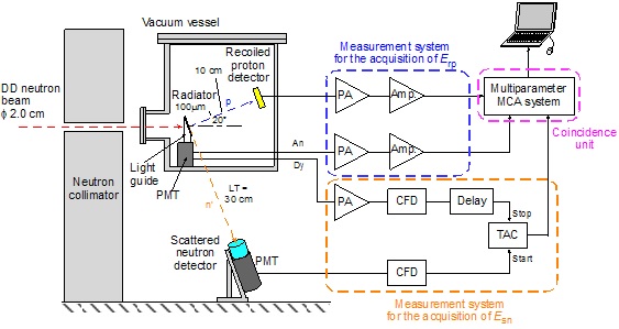 그림 6.1.2. APCC 중성자 스펙트로미터 시제품 실험 구성도