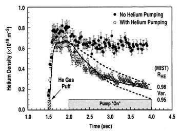 Helium Exhaust Studies in H-mode Discharges in the DIII-D Tokamak Using an argon-Frosted Divertor Cryopump”pysical Review Letters