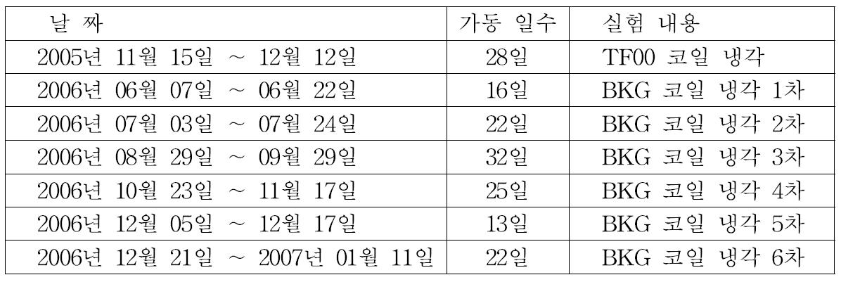 초전도자석 시험을 위한 냉동기 운전이력