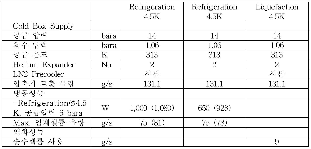 Refrigeration and Liquefaction 성능