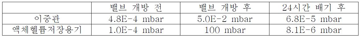 이중관 및 액체헬륨저장용기 진공배기 결과