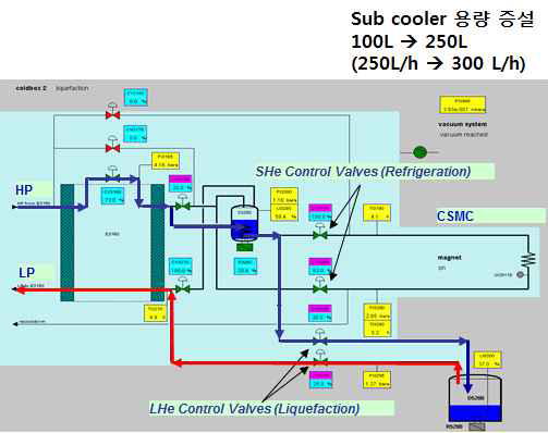 sub cooler 용량 증설 (방안 2)