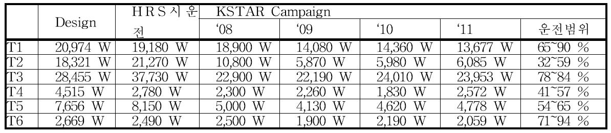 KSTAR 캠페인 중 터빈운전 결과