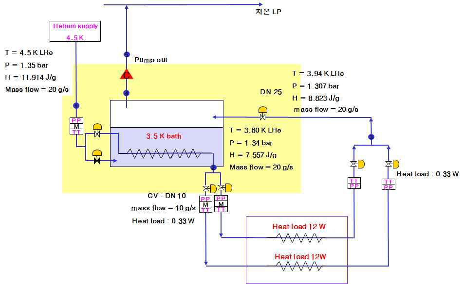 In-vessel cryo-pump 분배 시스템 내부 heat exchanger 개념도