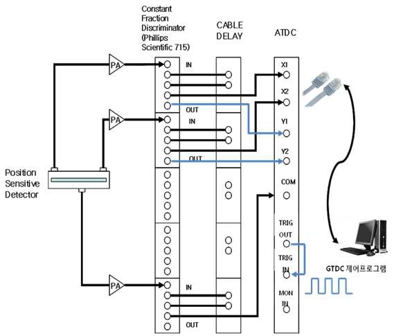 그림 1. 이차원검출기용 TDC 구성도.
